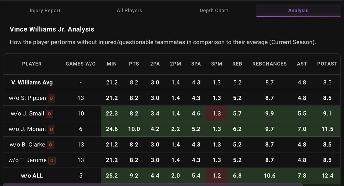 PropFinderApp's tweet image. POTD: Vince Williams Jr. Over 6.5 Assists (+134 NOVIG) - 1 Unit

Vince Williams Jr. has shown a noticeable jump in his playmaking when Memphis is missing their key creators. In the “w/o ALL” split, he’s averaging 7.8 assists in 25.2 minutes, with 12.4 potential assists, which…
