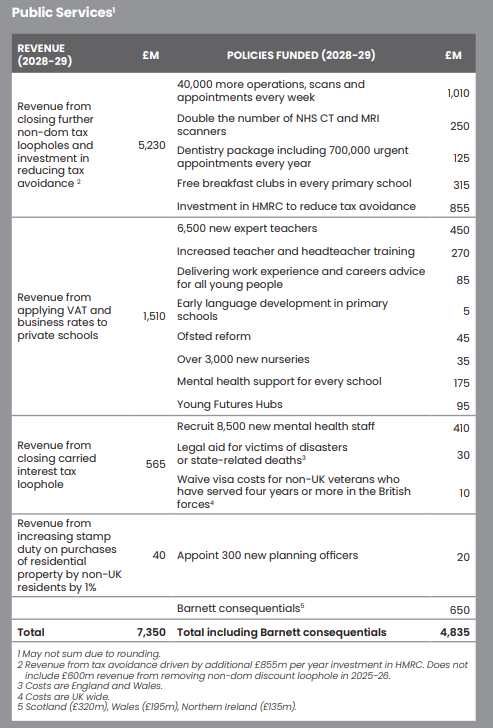 £7.5bn in the manifesto - £40bn last year and £26bn this year.

So out by a multiple of 10.