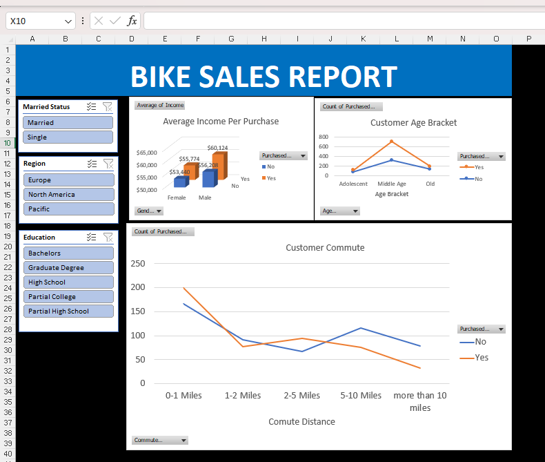 TomisinNif98183's tweet image. Took time to retrace my steps — now I’m back with my first Excel dashboard! 📊
Slow progress, but real progress. Built using slicers, charts, and a sales dataset.
Proud of this progress. 🚀
#DataAnalysis #ExcelDashboard #Excel #AnalyticsJourney #LearningInPublic #Progres