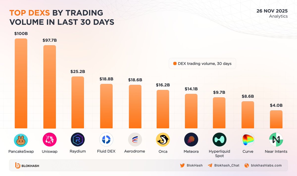 BlokHash's tweet image. 🚀 Top DEXs By Trading Volume In Last 30 Days 🔥

Here are the top 10 DEXs by trading volume in last 30 days. PancakeSwap is at the first position followed by Uniswap and Raydium at second and third positions respectively.

Which DEX are you using most and what are you trading?…