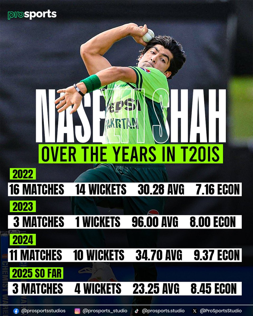 ProSportsStudio's tweet image. Naseem Shah over the years in T20Is 🏏
Should he be a contender for a spot in Pakistan’s T20I World Cup 2026 squad?

#naseemshah #pakistancricket #pct