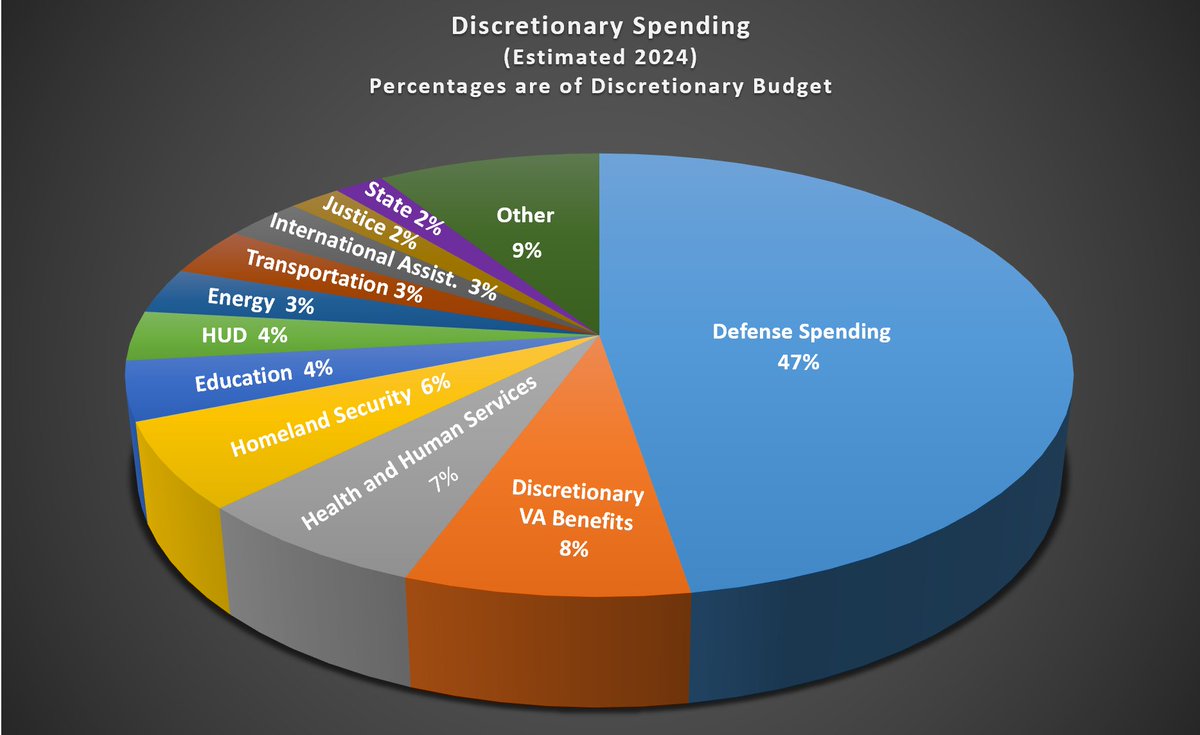 Mike_from_PA's tweet image. The United States spends the VAST MAJORITY of its money on the military, incarceration, veteran benefits, police and intelligence.

4% of the budget on education.

As for Social Security and Medicare, they have dedicated taxes paid directly by workers.