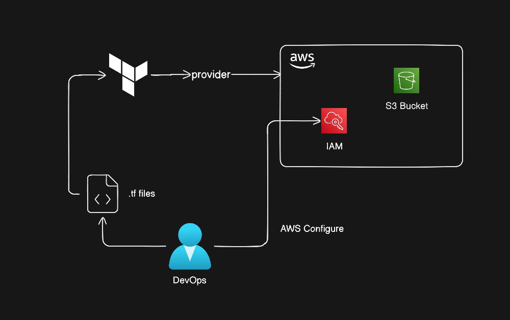 AmitKum43380951's tweet image. Day 03 of my #30DaysOfTerraform 🚀

Built a S3 bucket with Terraform today !
Thanks @techie_piyush ! 🙌

GitHub 🔗: github.com/Amitkushwaha7/…
Blog 📝: dev.to/amit_kumar_7db…
Notes: notion.so/Day-03-AWS-S3-…

#30DaysofAWSTerraformChallenges #Terraform #AWS #DevOps