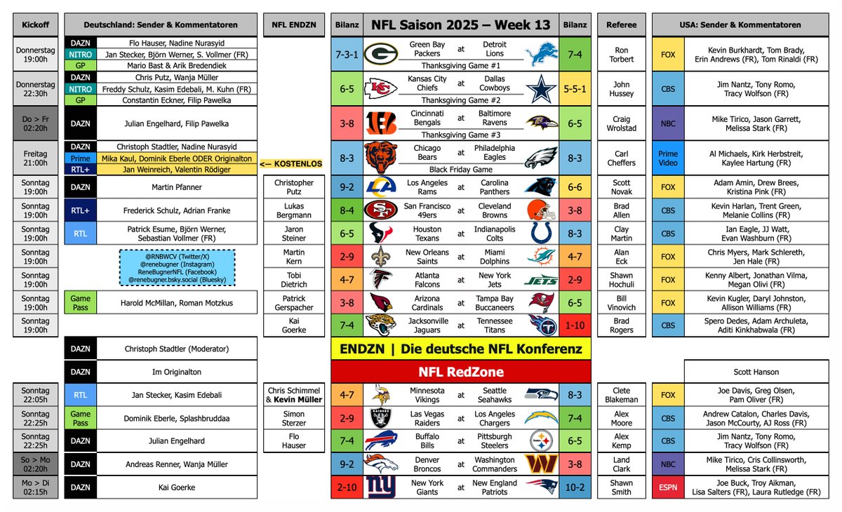 RNBWCV's tweet photo. 🏈 NFL Saison 2025 | Week 13 🔥

📅 Do (3 Sp) | Fr (1 Sp) | So (11 Sp) | Mo (1 Sp)
🦃 3 Thanksgiving Games 😍
⬛️ Black Friday Game 🆓
📺 Sender 🇩🇪🇺🇸
🦓 Schiedsrichter
🎙️ Kommentatoren 🇩🇪🇺🇸
🇩🇪 NFL Konferenz ENDZN
🇺🇸 NFL Redzone
🧐 4 Spiele im Game Pass auf Deutsch!

#RTLNFL #ENDZN https://t.co/KDB62OoGQ9