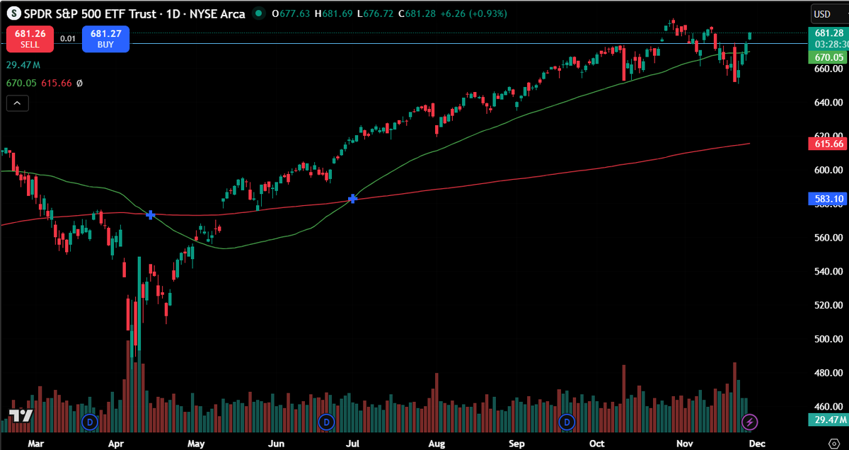 S&amp;P con quattro candele verdi, riprende a flirtare con 700 (SPY)

#SPY $SPY