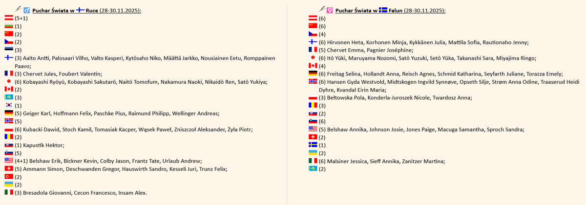 K_B_pl's tweet image. Składy na weekendowe zawody
Stan na 26.11.2025 18:25

Porównanie z ostatnimi zawodami:
➕🚹🇫🇮 (krajówka) #Kytosaho, #Maatta, #Nousiainen, #Romppainen

➖🚹🇫🇷#Obersteiner; 🚺🇫🇷#Mesnil, 🇳🇴#Midtsundstad

#skijumpingfamily #skokoholicy #skijumping