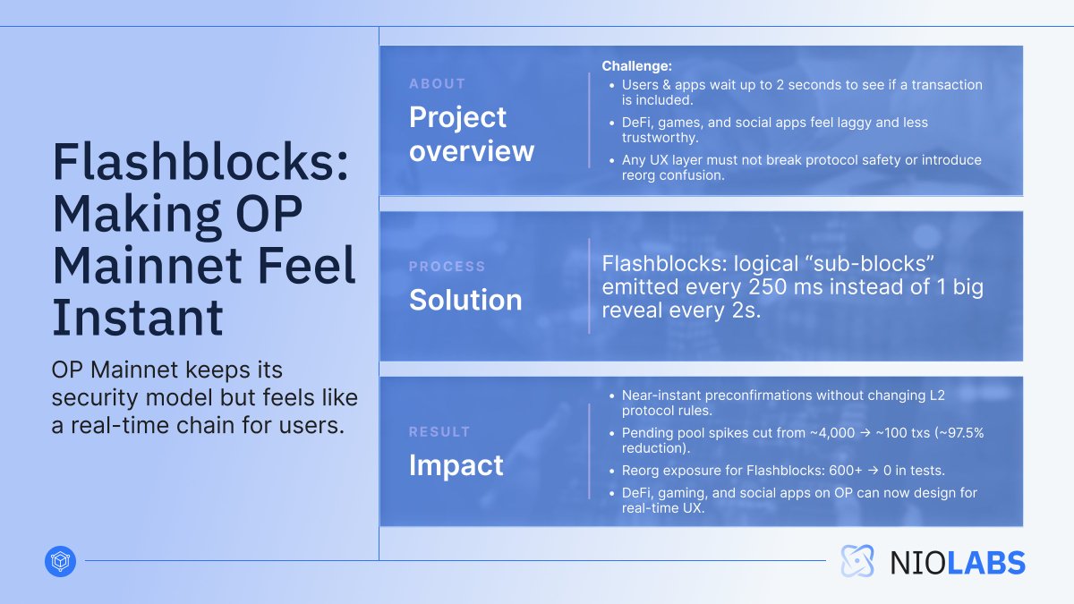 niolabs's tweet image. ⚡ OP Mainnet… but instant.

#Flashblocks transforms user experience by making OP Mainnet feel real-time — without touching its security model.

This is what next-gen scaling actually looks like.

#Optimism #Layer2Scaling #Web3Infrastructure