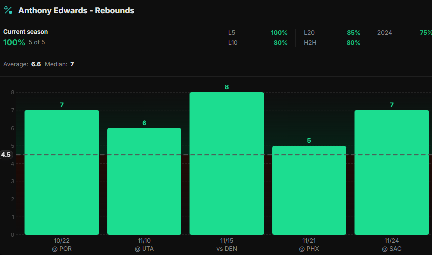 DocsProps's tweet image. 11/26 - Play #3
Timberwolves @ Thunder
🏀NBA🏀

1u - A. Edwards (MIN) o4.5 REB (-127 Bally)
This line seems to be moving significantly since last night - shop around.

Edwards is not your typical rebound prop target. In fact, he is only over this line in 6/13 (46%) this season…
