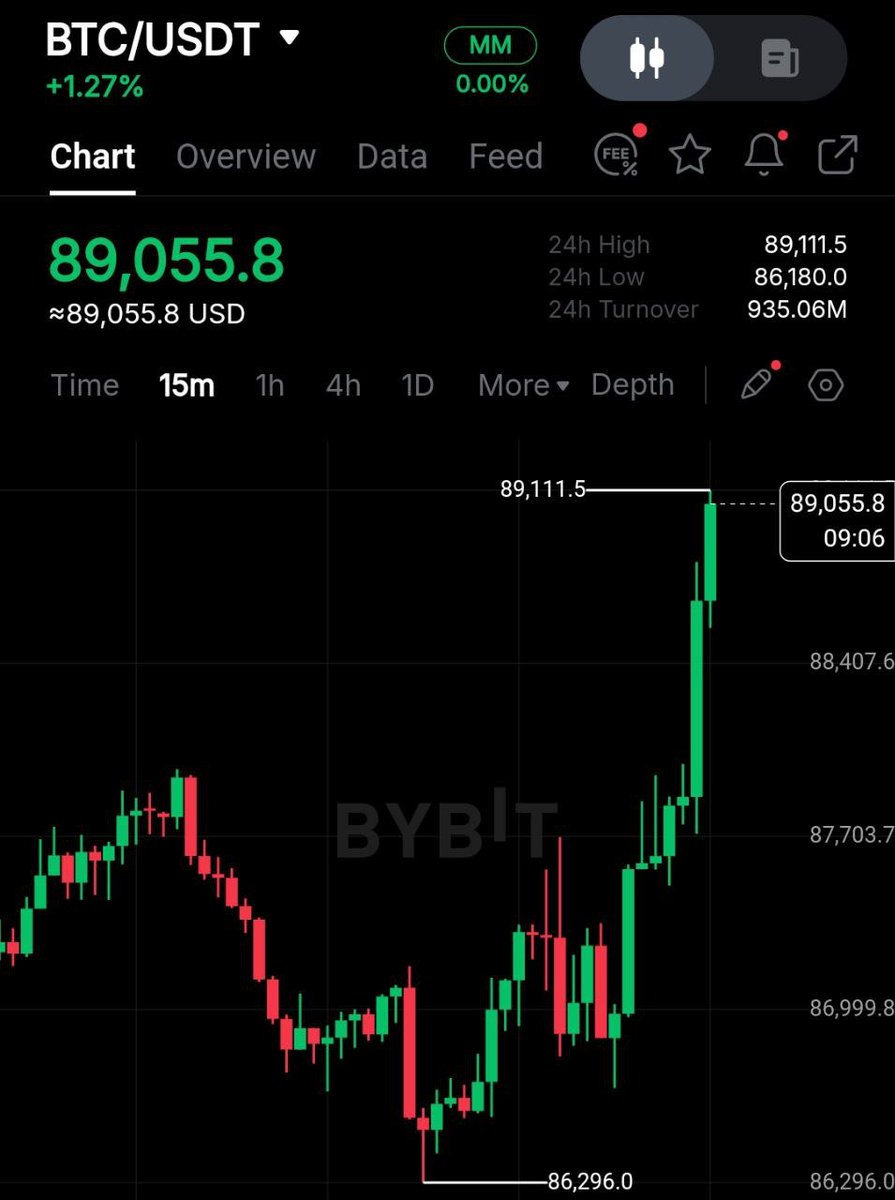 $BTC IS PUMPING 🚀

Was $80,500 the bottom?