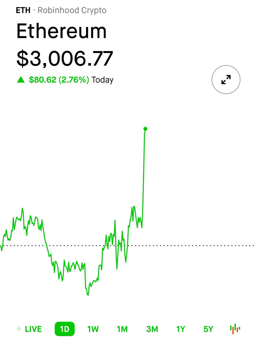 🔵MARKETEVANS: Ethereum supera nuovamente i 3.000 dollari