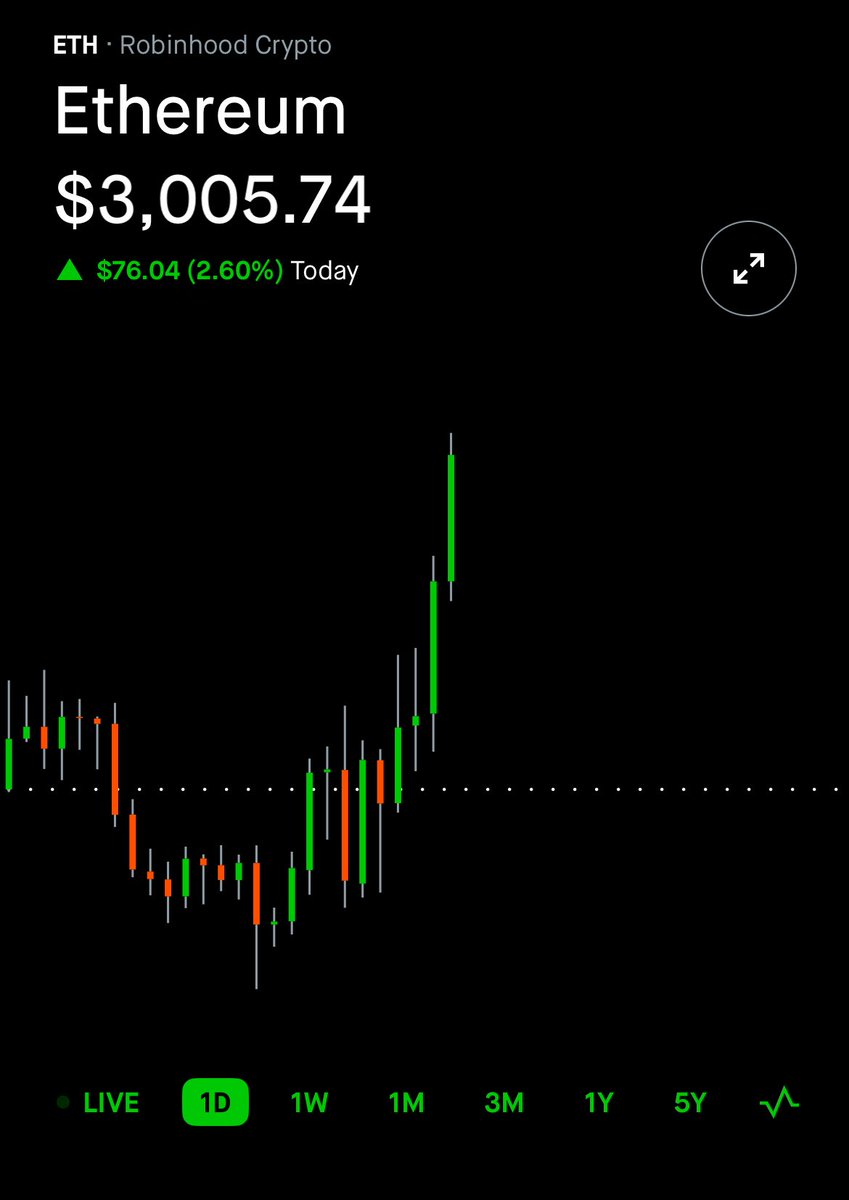 Leo_Traydes's tweet photo. $ETH is pumping 👀 https://t.co/7GxZDDKEwO