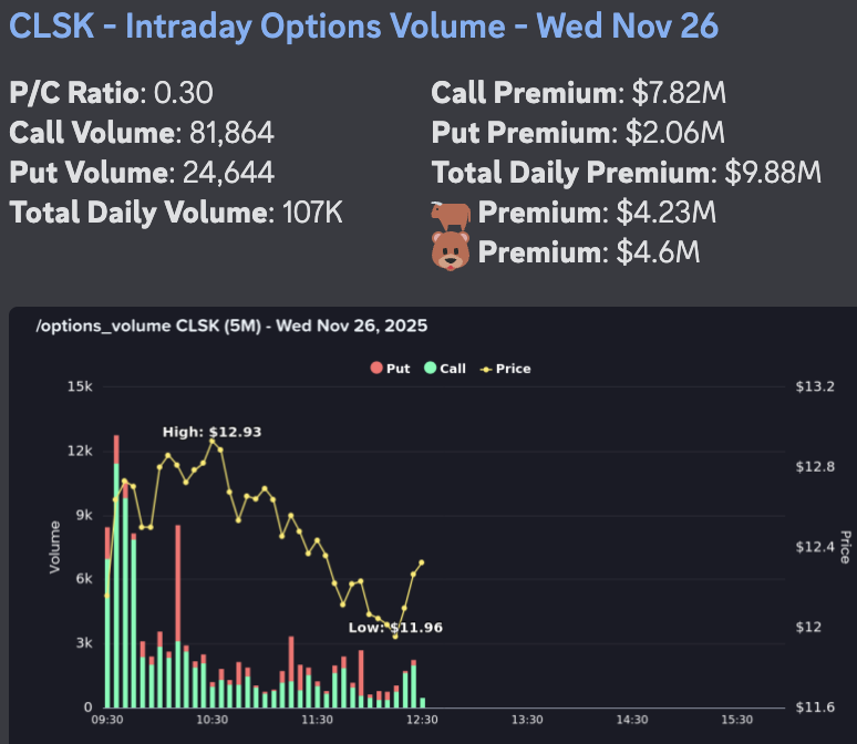 AbsAndAlpha's tweet image. Intraday options activity on CleanSpark ($CLSK) shows heavy Call dominance after trading opened today.

P/C Ratio is 0.30, 3x more Call volume than Put volume.

Total Premium: $9.88 Million
Call Volume: 81,864 contracts
Put Volume: 24,644 contracts