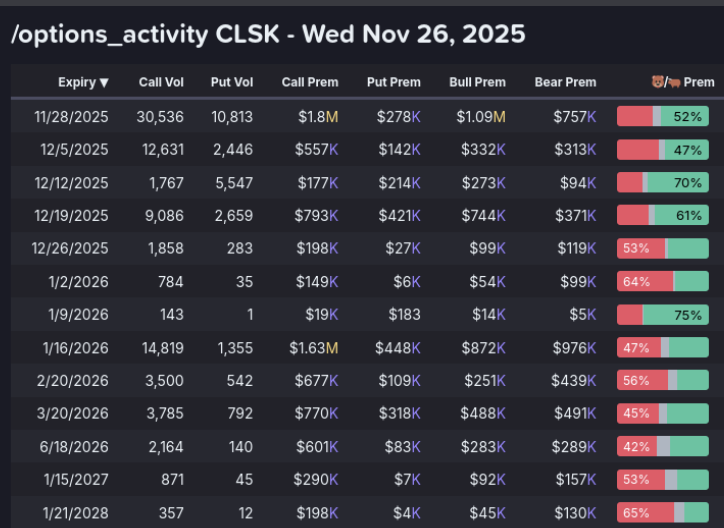 AbsAndAlpha's tweet image. Intraday options activity on CleanSpark ($CLSK) shows heavy Call dominance after trading opened today.

P/C Ratio is 0.30, 3x more Call volume than Put volume.

Total Premium: $9.88 Million
Call Volume: 81,864 contracts
Put Volume: 24,644 contracts