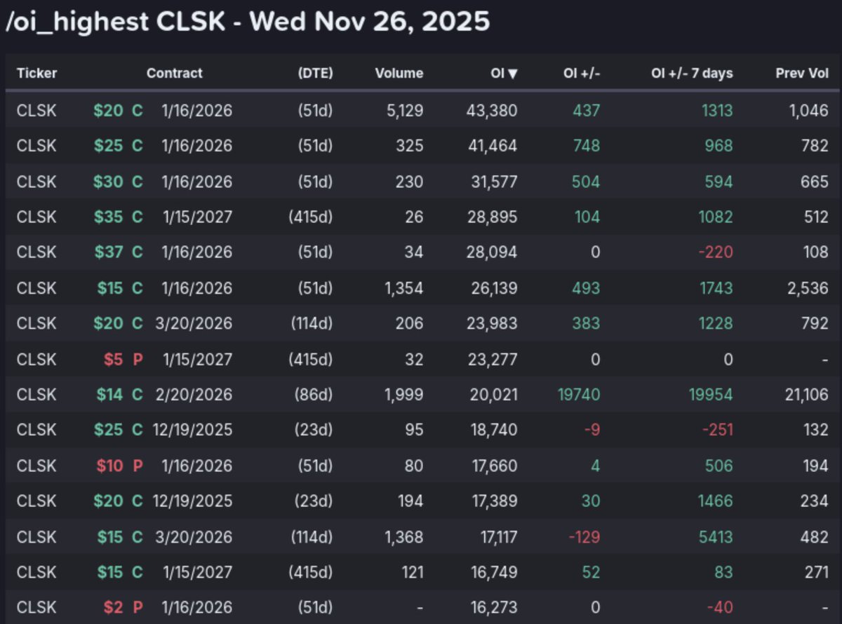 AbsAndAlpha's tweet image. Intraday options activity on CleanSpark ($CLSK) shows heavy Call dominance after trading opened today.

P/C Ratio is 0.30, 3x more Call volume than Put volume.

Total Premium: $9.88 Million
Call Volume: 81,864 contracts
Put Volume: 24,644 contracts