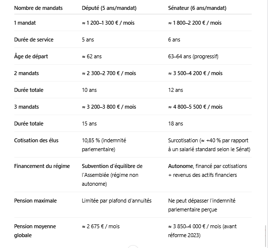 Et la retraite des députés et des sénateurs, tu la dégages <a href="/Francois_Ruffin/">François Ruffin</a> ? <a href="/BFMTV/">BFM</a> #BFMTV
