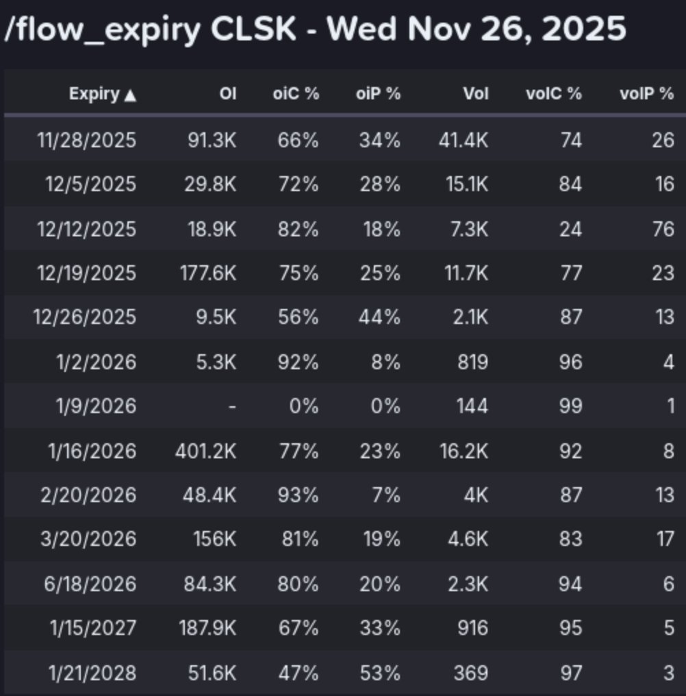 AbsAndAlpha's tweet image. Intraday options activity on CleanSpark ($CLSK) shows heavy Call dominance after trading opened today.

P/C Ratio is 0.30, 3x more Call volume than Put volume.

Total Premium: $9.88 Million
Call Volume: 81,864 contracts
Put Volume: 24,644 contracts