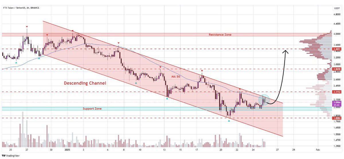 WHALES_CRYPTOt's tweet image. #Ftt is testing the upper border of the descending channel pattern on the 4H chart
A successful breakout could trigger a bullish trend with potential price surge towards $3.46🎯

👇Crypto Traders-join Telegram👇 

t.me/Whales_Crypto_… 
.