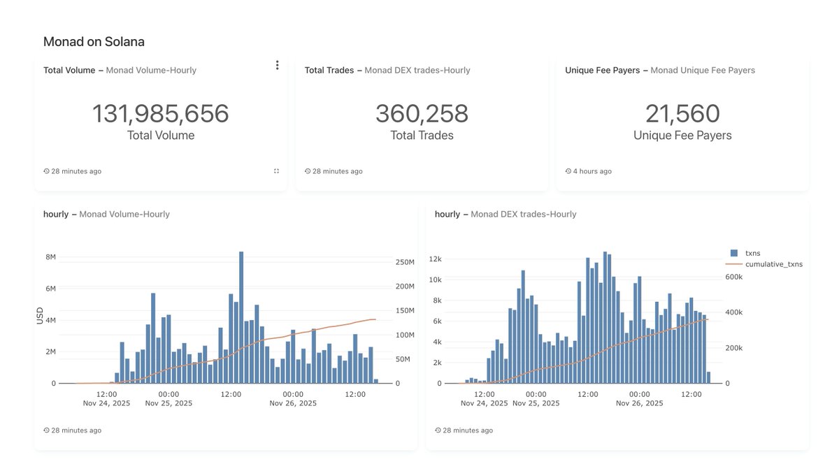 solana's tweet photo. 48 hours after the @Sunrise_DeFi MON launch:

- $131 million total volume 🥇
- 360,000 trades 🤯
- 21,000 unique traders 📊

Solana's onchain markets are thriving 🦾 https://t.co/qLKmxjRfeb