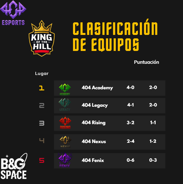 Hoy comienza la cuarta jornada de King of the hill, en el primer partido 404 Legacy y 404 Academy se jugarán el primer puesto, ¿quien será el vencedor de este encuentro? Lo sabremos hoy a las 21:15 en twitch.tv/404legiones