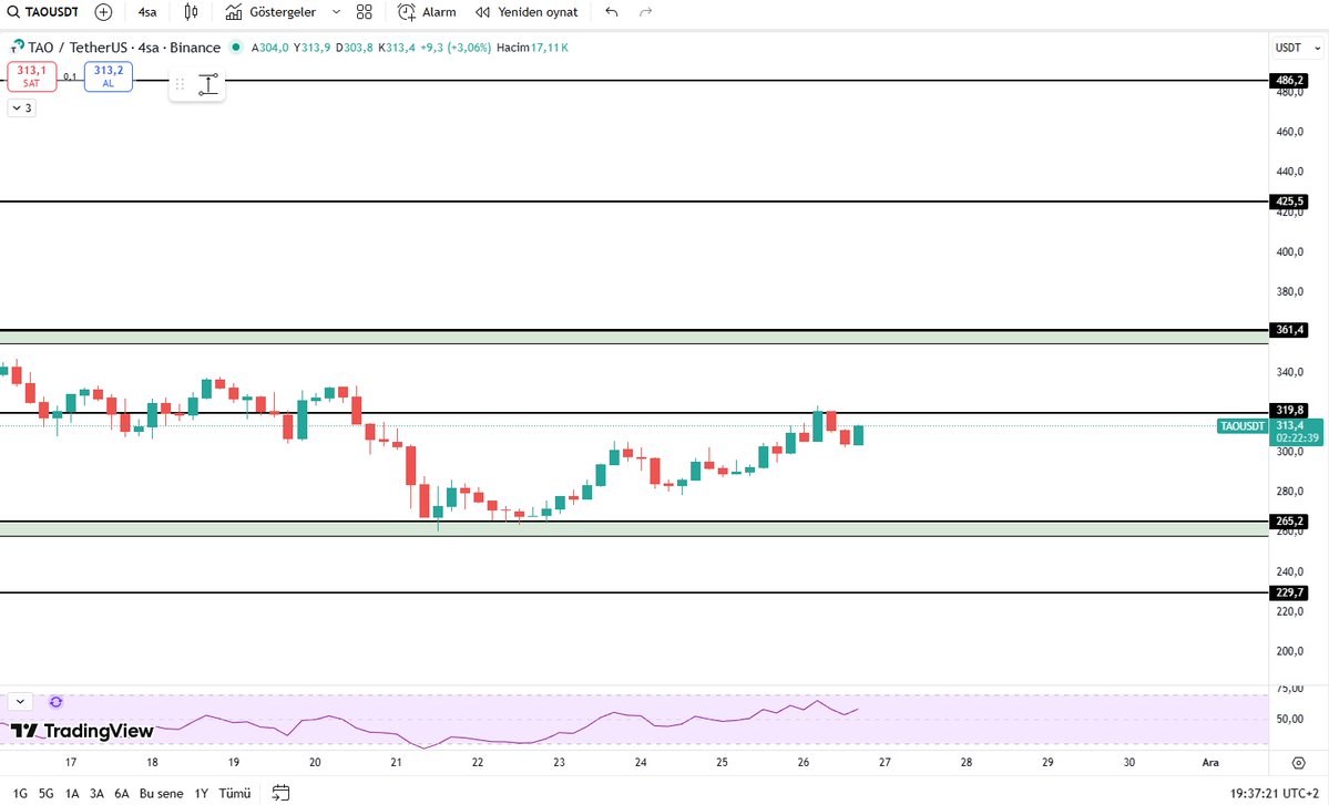 Kriptolover2's tweet image. $TAO Grafikte daha önceden paylaştığım gibi 320 seviyesi önemli. Aşağıda da 265 dolar önemli. #BTCUSDT #Ethereum #taousdt #Altcoins