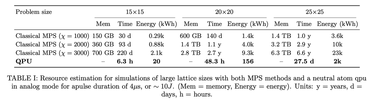 tweetnakasho's tweet image. #キャルちゃんのquantphチェック
アナログモードにおける中性原子QPUでの非平衡ダイナミクスの、シミュレーション実行時間とエネルギー消費量を推定。それを行列積状態とニューラル量子状態の古典手法と比較し、中性原子デバイスがすでに古典以上の性能を達成すると示した。
arxiv.org/abs/2511.20388