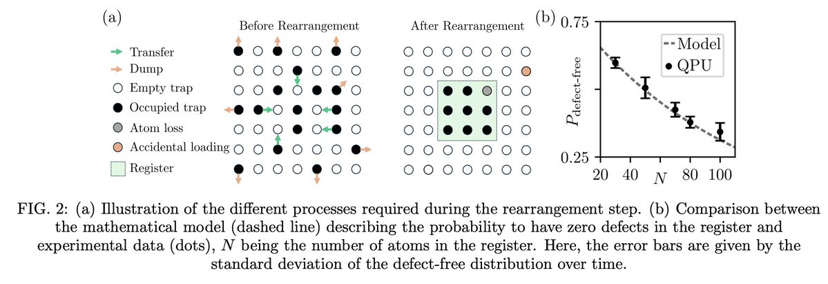tweetnakasho's tweet image. #キャルちゃんのquantphチェック
アナログモードにおける中性原子QPUでの非平衡ダイナミクスの、シミュレーション実行時間とエネルギー消費量を推定。それを行列積状態とニューラル量子状態の古典手法と比較し、中性原子デバイスがすでに古典以上の性能を達成すると示した。
arxiv.org/abs/2511.20388