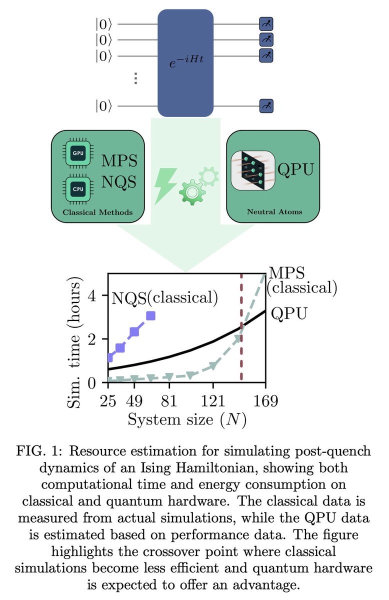 tweetnakasho's tweet image. #キャルちゃんのquantphチェック
アナログモードにおける中性原子QPUでの非平衡ダイナミクスの、シミュレーション実行時間とエネルギー消費量を推定。それを行列積状態とニューラル量子状態の古典手法と比較し、中性原子デバイスがすでに古典以上の性能を達成すると示した。
arxiv.org/abs/2511.20388