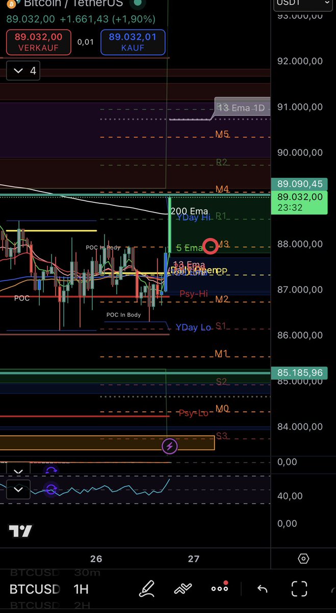 BitbullTrading's tweet image. Achtung bei #Bitcoin! Möglicher Breakoutversuch! 

Vorsicht vor Vektorkerzen!