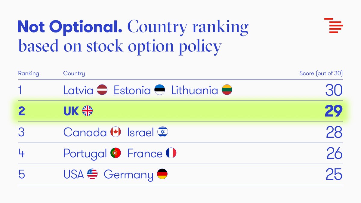 🚨 The UK now has the best stock option scheme of any major economy.

🇬🇧 Following changes introduced today in the UK Budget, Britain has the most attractive employee ownership scheme of all major economies, making it easier for startups to attract and retain the talent they need