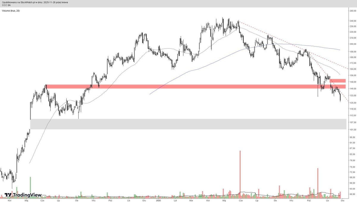 StockWatchPL's tweet image. #CCC - co dalej z kursem akcji [ANALIZA TECHNICZNA]

➡️ stockwatch.pl/forum/wpis-naj… 

#ATnaŻyczenie