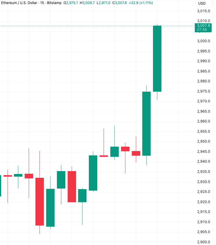 coinbureau's tweet photo. 🚨ALERT: $ETH JUST BROKE $3000!