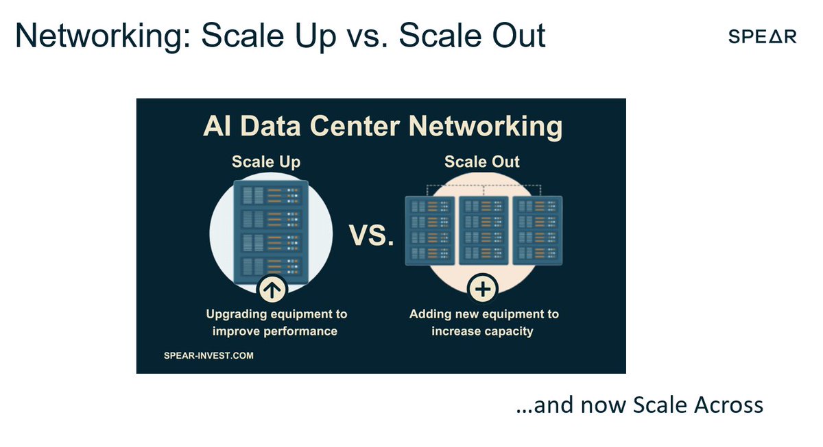 IvanaSpear's tweet image. &quot;Scale Up&quot;: connects GPUs within a rack.

▪️NVlink/ UALink/ESUN, Electrical Cables, Retimers

&quot;Scale Out&quot; and now &quot;Scale Across: connect different systems together.

▪️Switches, Interconnects, Optics