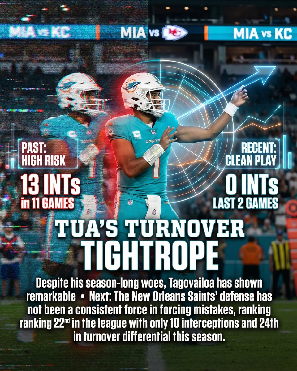 deepchampai's tweet image. 🏈 Tua Tagovailoa NFL Spotlight
Tua Tagovailoa is putting on a show for NFL against Kansas City Chiefs.
Jahmyr Gibbs has been an absolute force in the Lions&apos; passing game, averaging a scorching 37.2 receiving yards per game over his las…
F
#NFL #DeepChampAI #TuaTagovailoa #MIA…