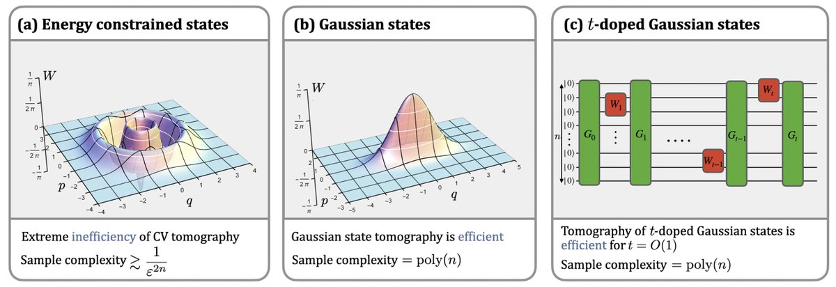 This is a publication I am extremely happy about. It is a bit rebellious, and yet it touches upon an old and important question: How can we learn an unknown quantum state from data? This is the quantum state tomography problem, and even the name “tomography” comes from the