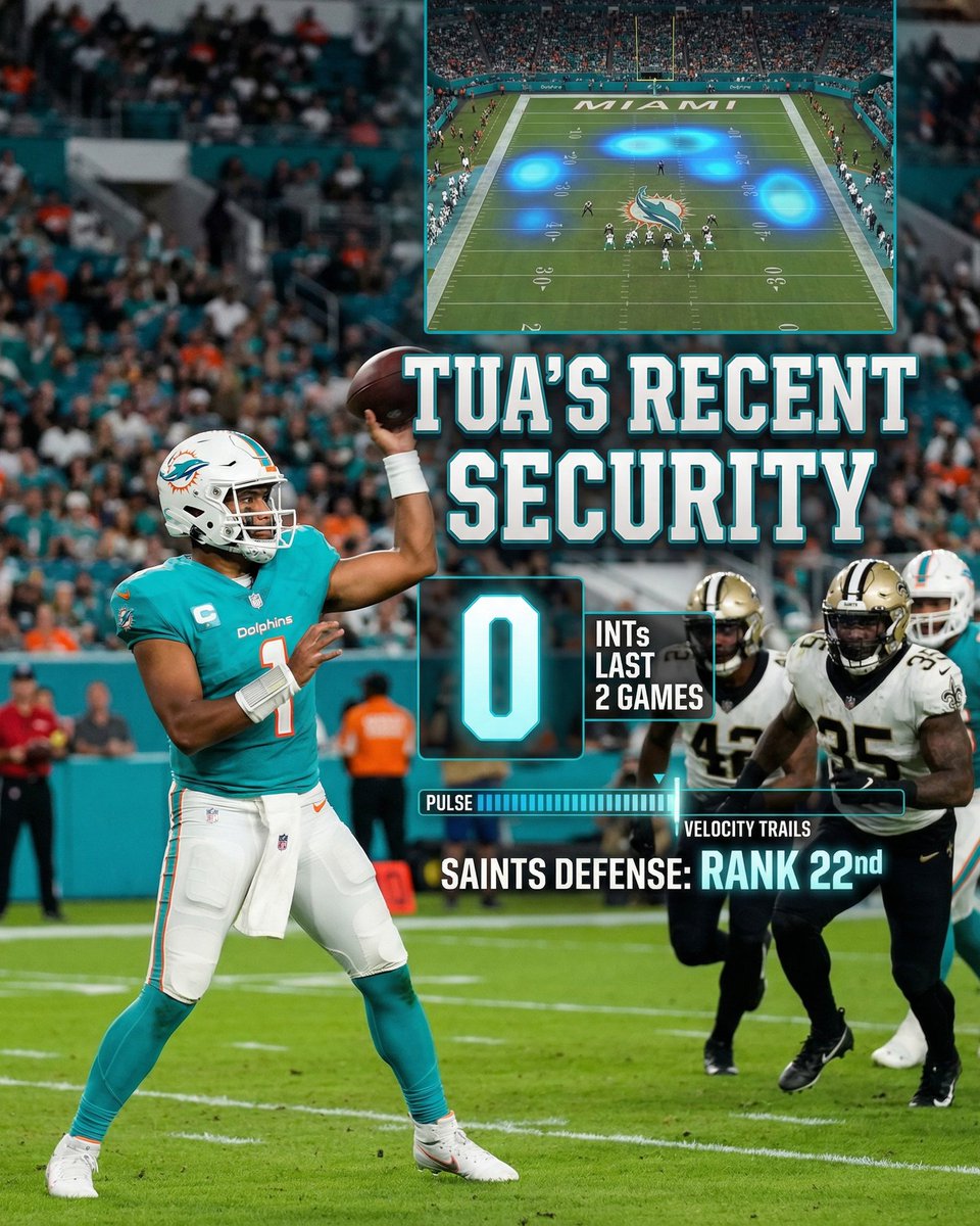 deepchampai's tweet image. 🏈 Tua Tagovailoa NFL Spotlight
Tua Tagovailoa is putting on a show for NFL against Kansas City Chiefs.
Jahmyr Gibbs has been an absolute force in the Lions&apos; passing game, averaging a scorching 37.2 receiving yards per game over his las…
F
#NFL #DeepChampAI #TuaTagovailoa #MIA…