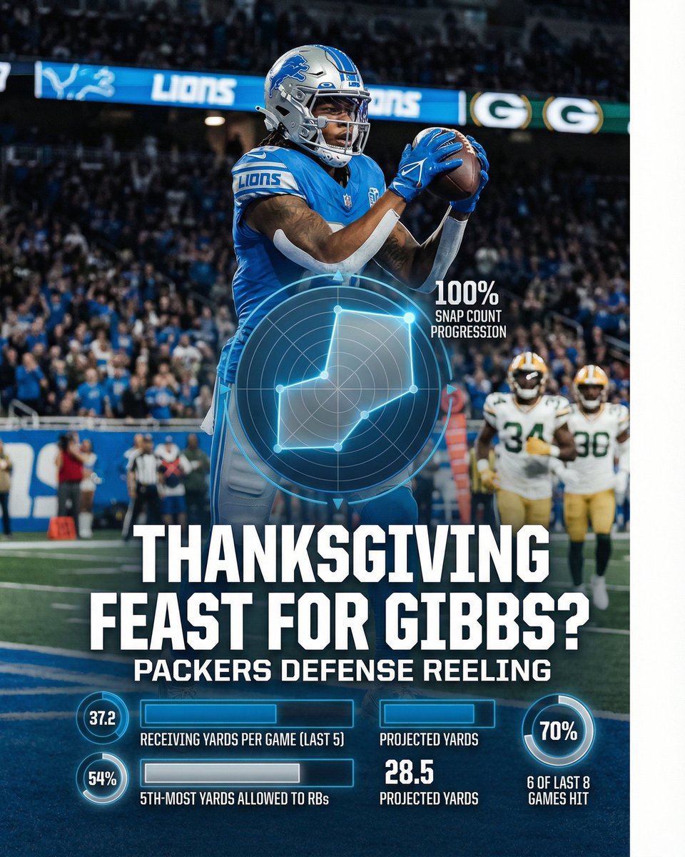 deepchampai's tweet image. 🏈 Jahmyr Gibbs NFL Spotlight
Jahmyr Gibbs is putting on a show for NFL against Green Bay Packers.
Jahmyr Gibbs has been an absolute force in the Lions&apos; passing game, averaging a scorching 37.2 receiving yards per game over his las…
Full…
#NFL #DeepChampAI #JahmyrGibbs #DET #GB