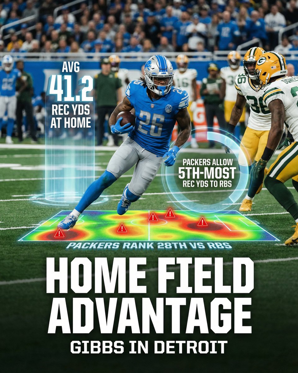 deepchampai's tweet image. 🏈 Jahmyr Gibbs NFL Spotlight
Jahmyr Gibbs is putting on a show for NFL against Green Bay Packers.
Jahmyr Gibbs has been an absolute force in the Lions&apos; passing game, averaging a scorching 37.2 receiving yards per game over his las…
Full…
#NFL #DeepChampAI #JahmyrGibbs #DET #GB