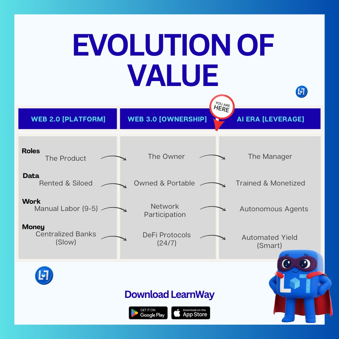 LearnwayApp's tweet image. The evolution of the digital economy in one image.

We spent the last 15 years as renters in Web2. We are entering the next decade as owners in Web3, leveraged by AI.

The gap between those who understand this chart and those who don&apos;t is about to get very wide.

We are here. 👇🏾