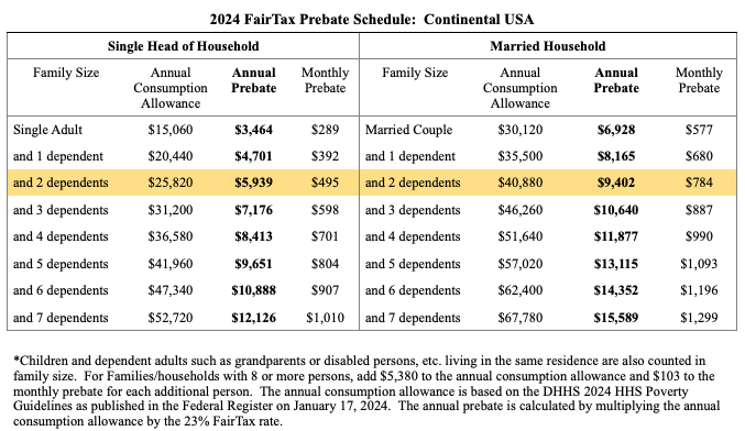 Find your household size on the right and see what your tax refund would have been for 2025. THAT is HR25 FAIRtax. DEMAND IT.