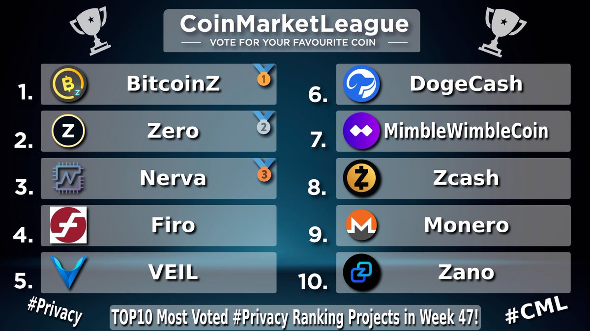 CML_Crypto's tweet image. TOP10 Most Voted #Privacy Ranking Projects - Week 47 🔥

🥇 $BTCZ @BTCZOfficial
🥈 $ZER @ZeroCurrencies
🥉 $XNV @NervaCurrency
4️⃣ $FIRO @firoorg
5️⃣ $VEIL @projectveil
6️⃣ $DOGEC @dogecashcoin
7️⃣ $MWC @M_W_Coin
8️⃣ $ZEC @electriccoinco
9️⃣ $XMR @monero
🔟 $ZANO @zano_project