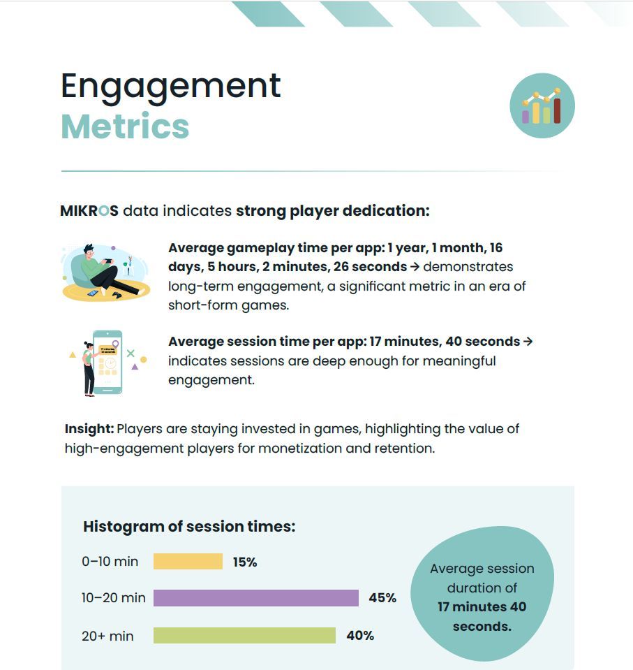 🚀 The MIKROS Q4 Gaming Report is out!
The latest trends, winners, losers, and engagement insights across thousands of games.

Download here → buff.ly/6Bj21De