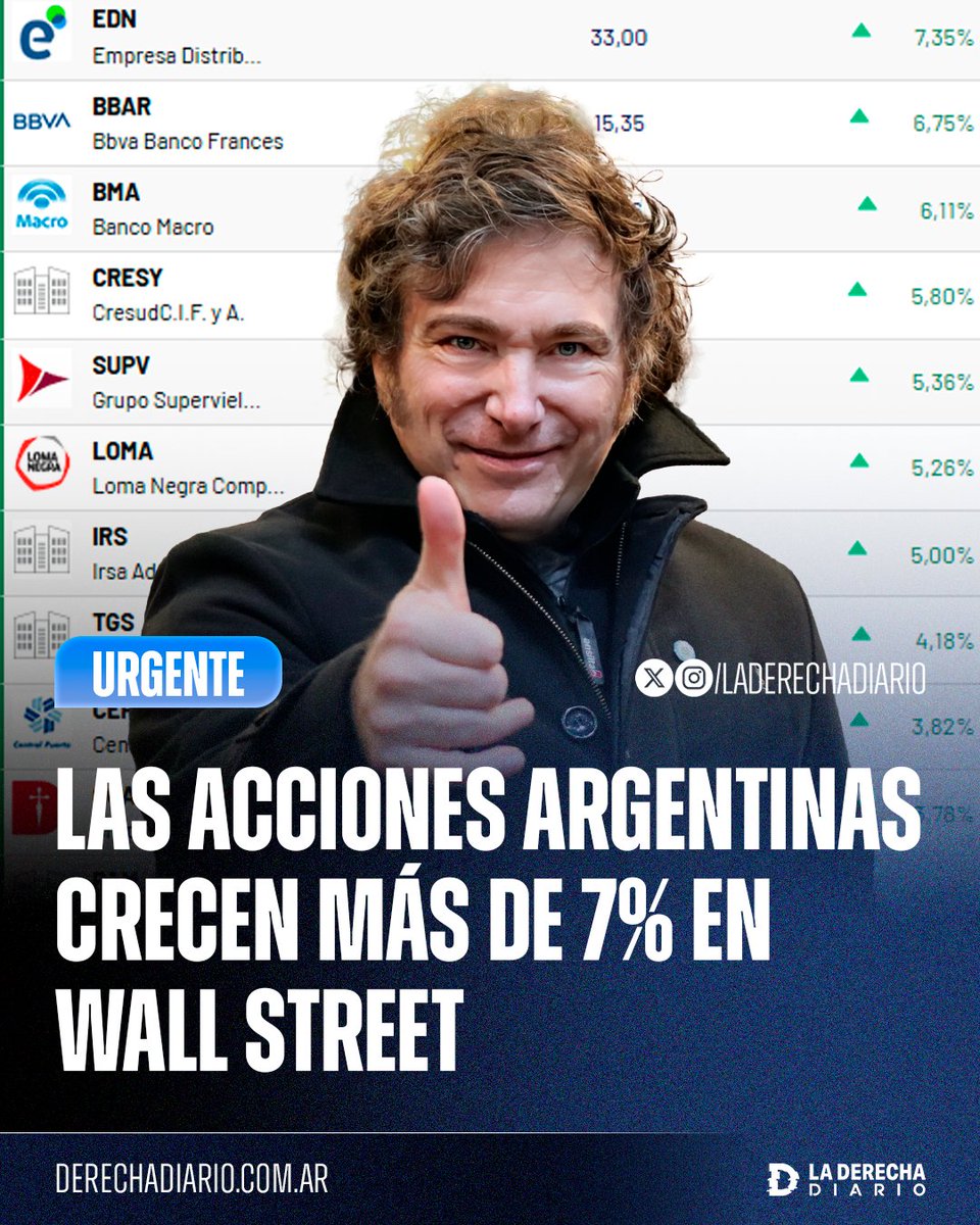 🇦🇷🚀 | #URGENTE Efecto Milei: Las acciones argentinas crecen más de 7% en la bolsa de Wall Street.