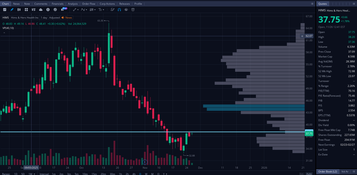 Cbmethod's tweet image. Does anyone know what time the $HIMS squeeze starts? Is it today, or the day after Thanksgiving?

Not Financial Advice. I&apos;m asking for it.