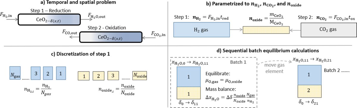 IEA_SolarPACES's tweet image. Thermodynamic modeling of countercurrent chemical looping reverse water gas shift process for redox material screening

solarpaces.org/published-at-c…

#CSP #solar #thermal #concentrated