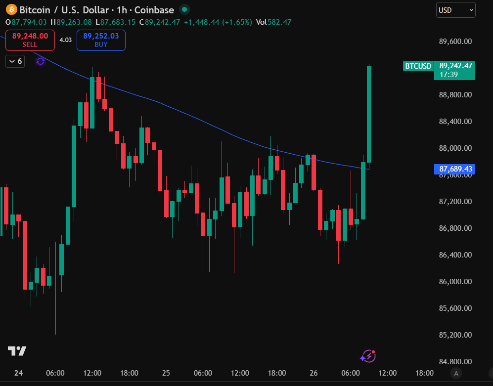 Just like that 

New FED Chair leaked

A new rally begins