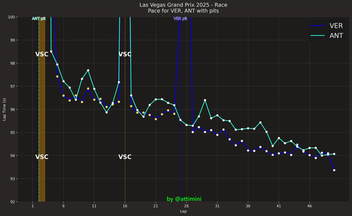 attiminii's tweet image. #Antonelli and #Verstappen's race pace was impressive, I've been thinking about it for days 😅

#F1 #LasVegasGP