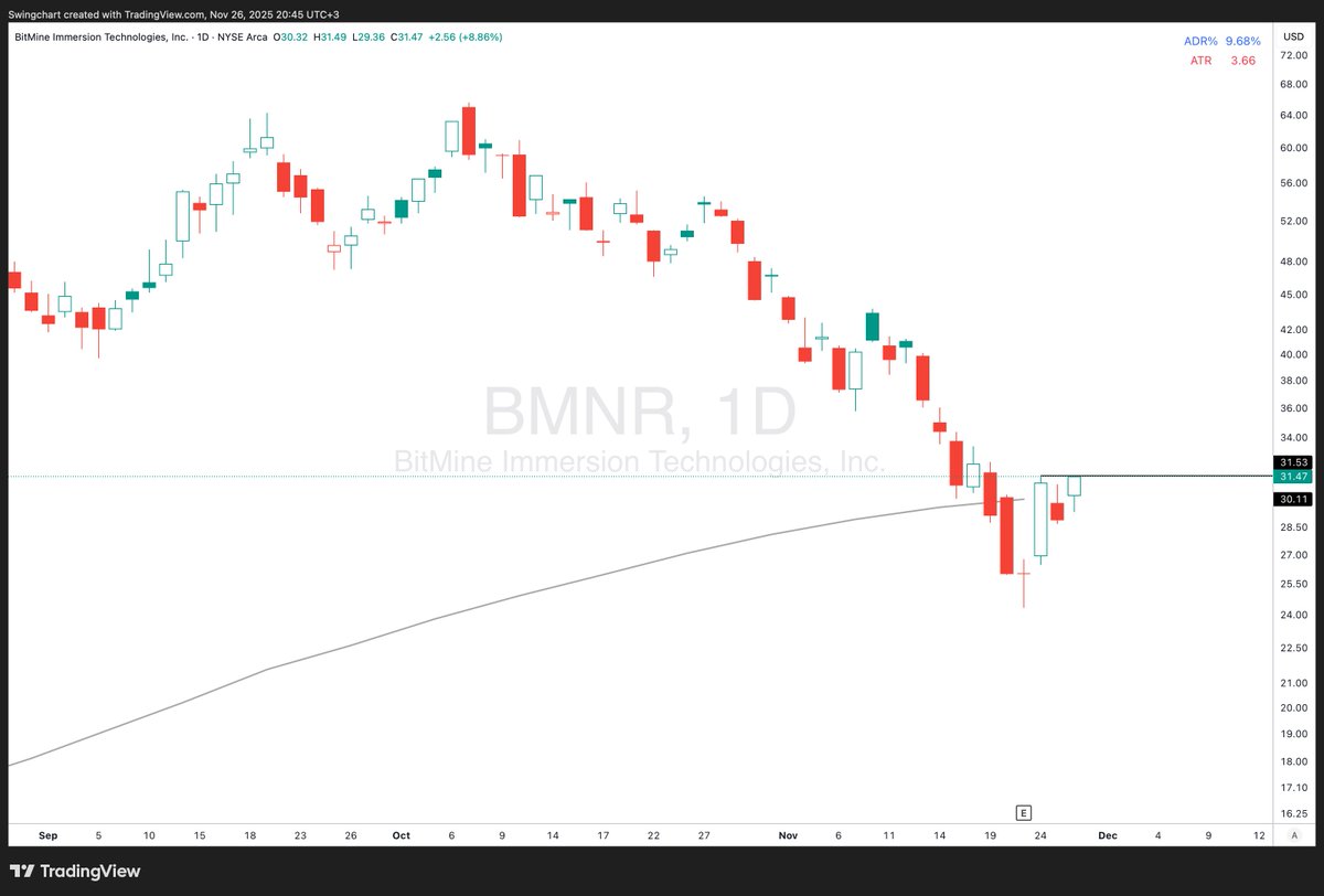 SwingChart's tweet image. $BMNR  open small position , under cut 40 weekly ma and snap back with inside bar , good place for R/R 

x.com/SwingChart/sta…