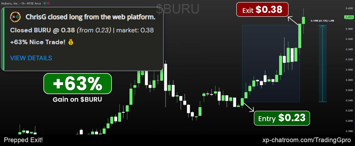 TradingGpro's tweet image. 63% Triggered Trade! $BURU sweeps! Patience creates beautiful rewards! 

Discord: xp-chatroom.com/TradingGpro - 14-day all-access trial! Go pro!

Portfolio watchlist: $AMD $DNN $OPEN $NU $GOOG $SOFI $NVDA $KVUE