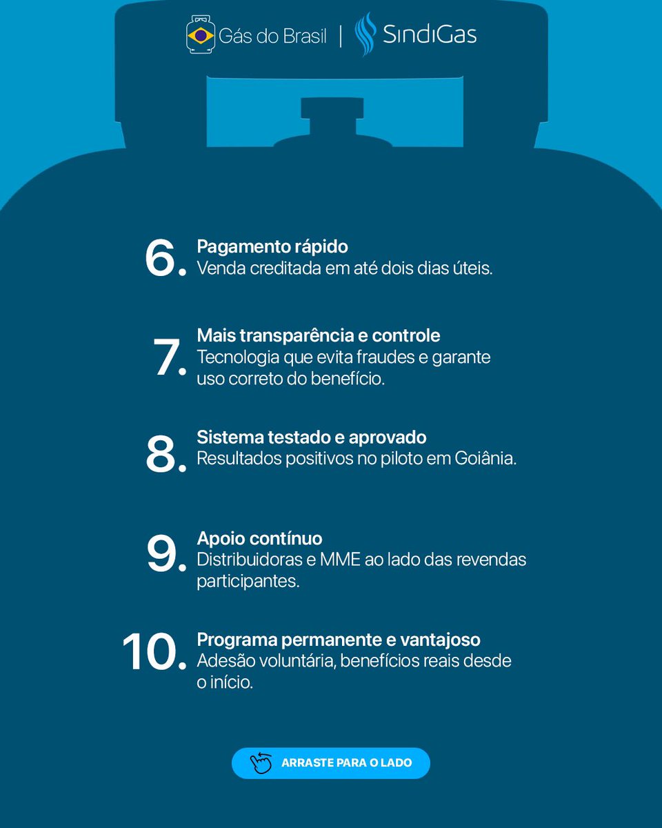 SINDIGAS's tweet photo. Atenção, revendedores: o MME divulgou as 10 vantagens de aderir ao Programa #GásDoPovo.
Na Fase 1, iniciada em 24/nov: +10 mil famílias retiraram o benefício nas primeiras 24h. 31% das revendas nas capitais já credenciadas. 

Confira as vantagens divulgadas pelo MME.👇 https://t.co/wmZdVLxnwE