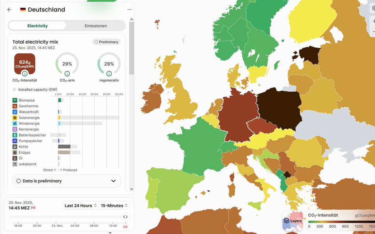 Dunkelflaute 2.0 – Wenn grüne Pläne plötzlich braun werden

November 2025 hier in Deutschland: Der CO₂-Ausstoß im Strommix liegt gerade bei rund 620 Gramm pro Kilowattstunde. Kein Witz, das ist Fakt. Wir hinken damit Estland (ca. 580 g), Polen (um die 600 g) und sogar dem Kosovo